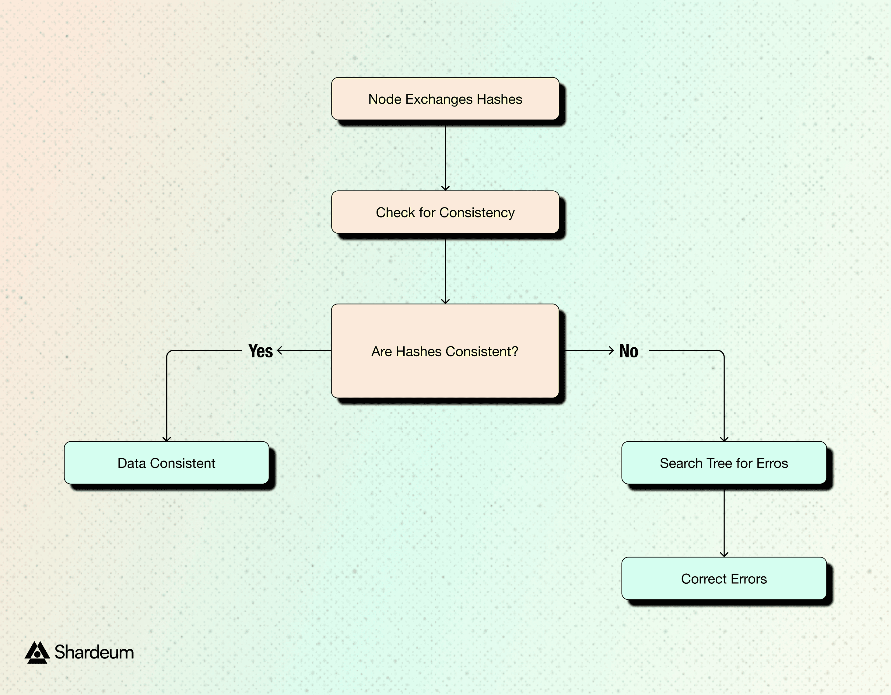 Sharded Hashed Tree