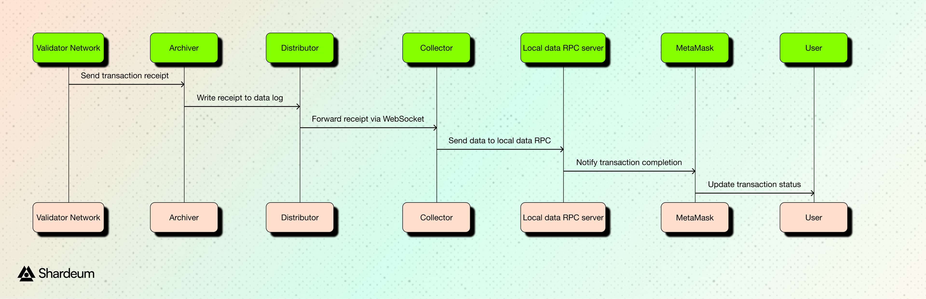 Network Stages